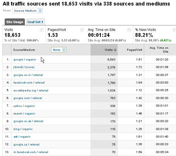 Detailed Traffic Sources Overview