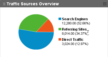 Traffic Sources Overview
