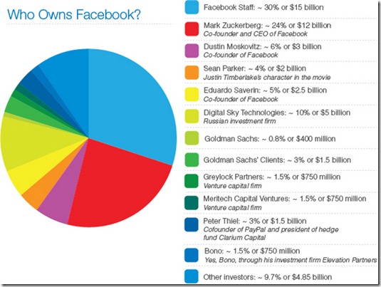 who-owns-facebook