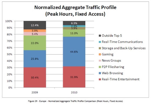 trafic internet Europa