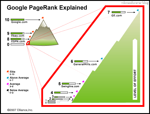 Google Pagerank Graph / Chart