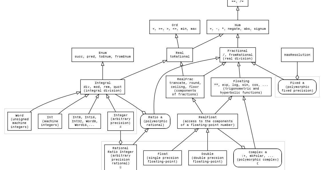 *nix tips: The hierarchy of numeric typeclasses in Haskell