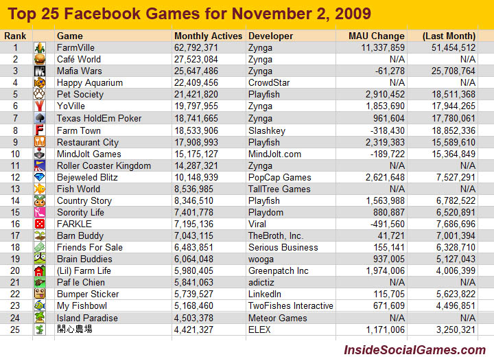 [Game]臉書（Facebook）2009年11月份小遊戲Top 25 - 阿祥的網路筆記本