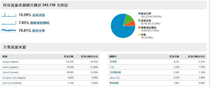 [站務] 別了！2009年終總結！ - 阿祥的網路筆記本