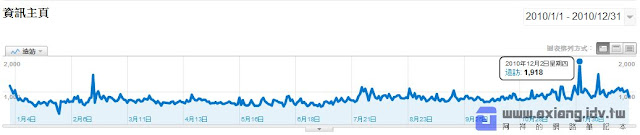 [站務] 別了！2010年終總結！ - 阿祥的網路筆記本