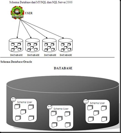perbedaan schema database oracle
