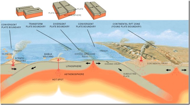 Tectonismo das placas.