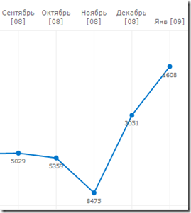 График роста позиций сайта jumpay.com в рейтинге сайтов WebMoney