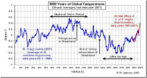 temperature_últimos_2000_años