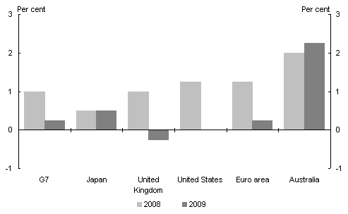 Economic Growth selected countries 2008, 2008