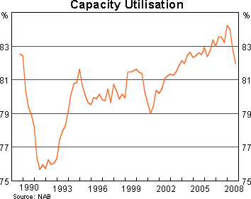 [Australia capacity utilisation[4].gif]