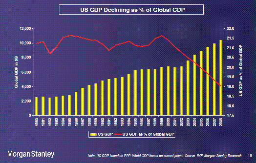 [5_us_gdp_relative_to_world_gdp_oct_2007[5].gif]