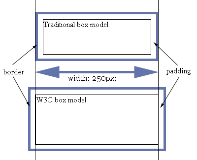 Two types of Box Model 