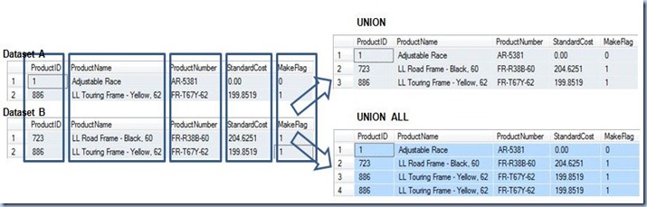 horizontal joins - union presentation