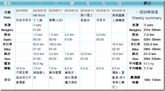 「Ironman 70.3 Taiwan」倒數77天