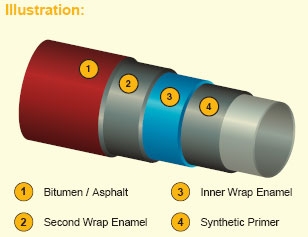 Bituminous Enamel Metallurgy & Material Engineering: Corrosion Prevention