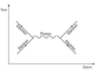 String Theory Diagram