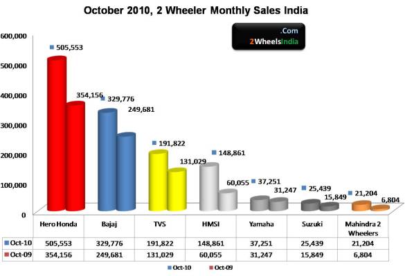 Oct 2010 2 Wheeler Sales India