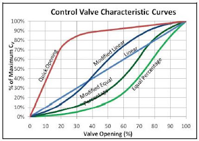 Chemical Engineering Determine The Characteristic Curve Of An 