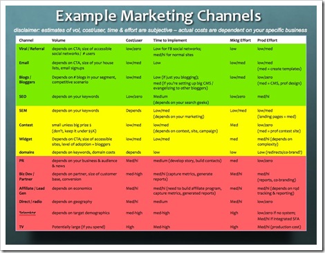 Marketing-Channels-Startup-Metrics