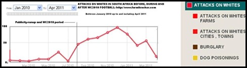 ATTACKS ON WHITES BEFORE_DURING_AND_AFTERWC2010