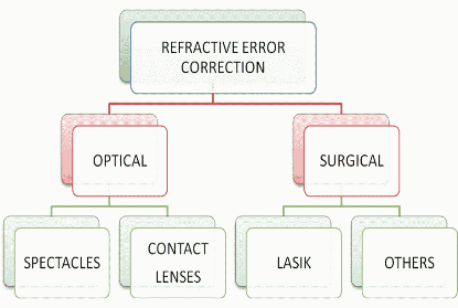 Refractive Errors Correction Options [1]