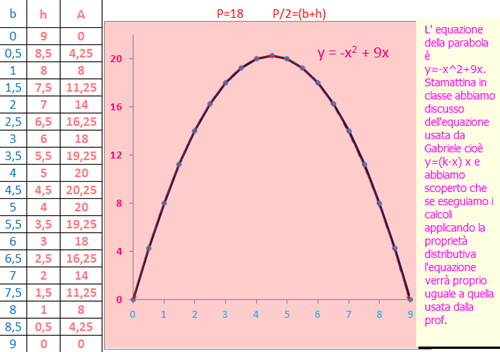 parabola da rett. isoperimetrici