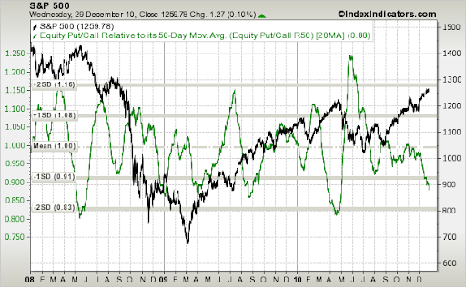put-call-ratio sp 500
