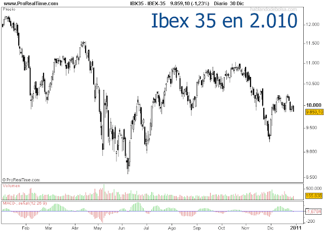 acciones ibex 35 en 2010