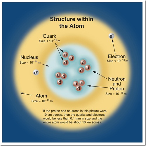 Structure atomic