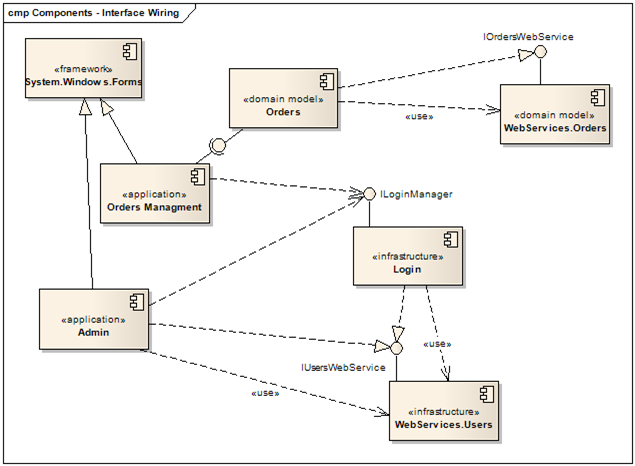Design Codes: UML 2.0 Component Diagrams - Modeling the ...