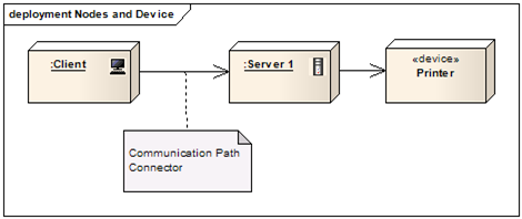 Design Codes: UML Deployment Diagrams – Modeling the System Physical ...