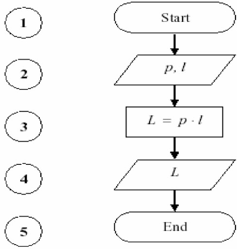 Download 70 Koleksi Gambar Flowchart Menghitung Luas Persegi Panjang Terbaru Gratis