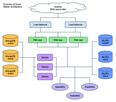 The Story of Scaling Union Station • myNoSQL