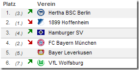 Bundesliga 20ster Spieltag