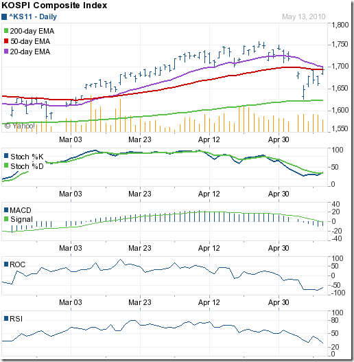 Kospi_May1410