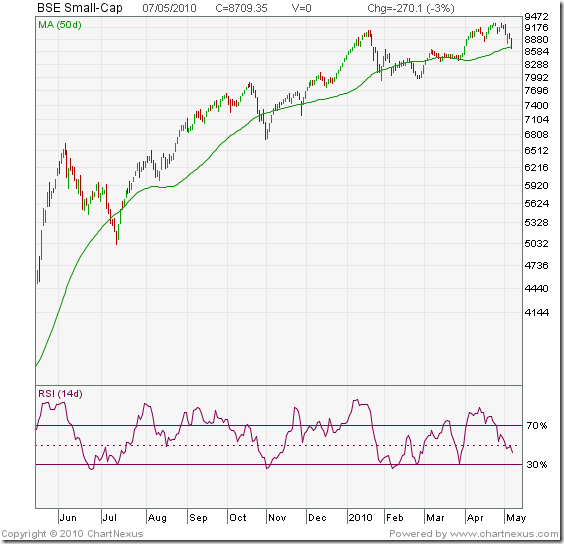 BSE Small-Cap