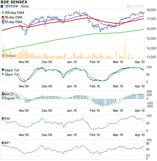 Sensex_Apr0210