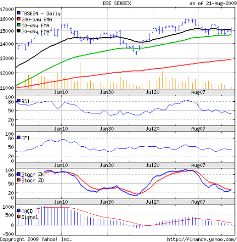 Sensex_Aug2109