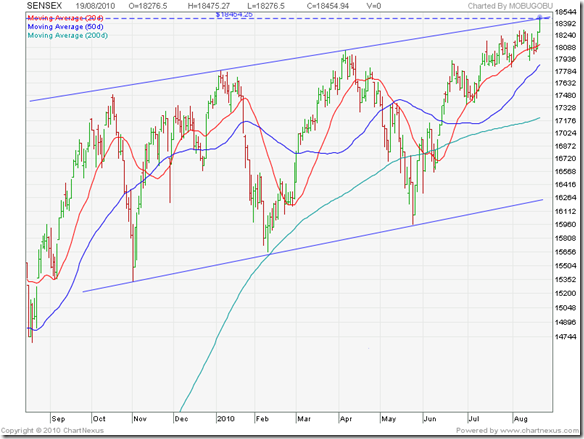 Sensex_breakout2_Aug 1910