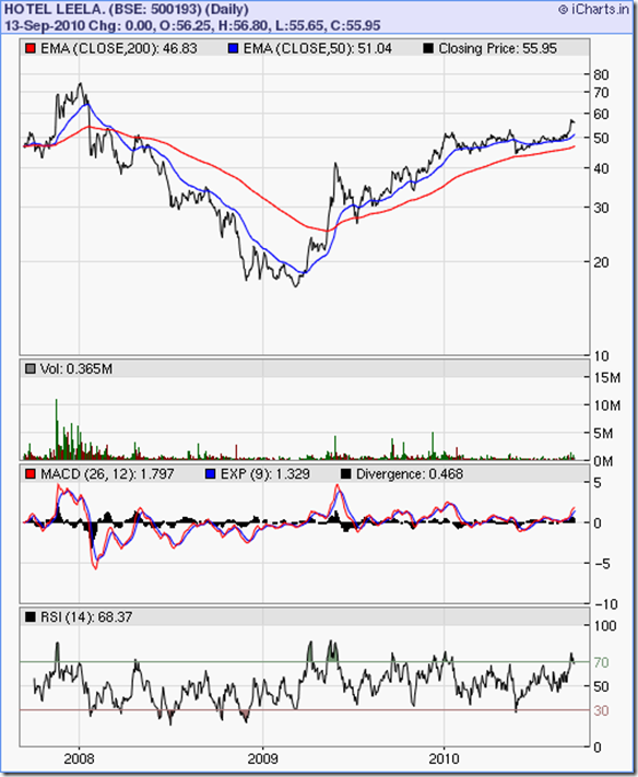 NV Sep2010 chart