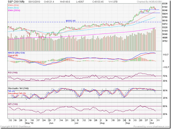Nifty_Oct0810