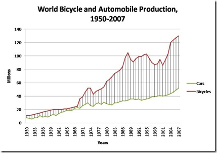 World Bicycle and Automobile Production, 1950-2007
