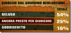 Giudizio sul governo Berlusconi