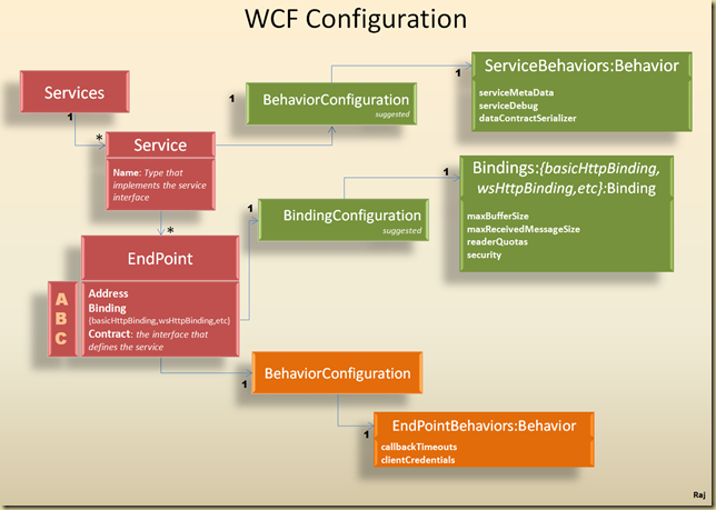 WCF Configuration