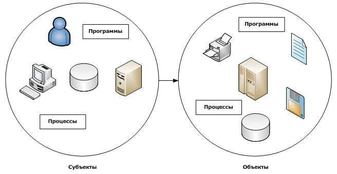Управление доступом к информационным ресурсам. Управление доступом к файловым ресурсам. Система управления обучением moodle. Управление доступом к информационным ресурсам. Организация доступа пользователей к информационной системе.