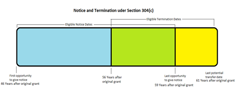 Notice and Termination under 304c