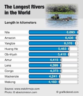 [Longest Rivers[3].jpg]