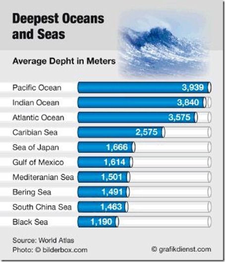 Deepest ocean
