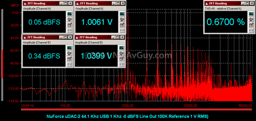 NuForce uDAC-2 44.1 Khz USB 1 Khz -0 dBFS Line Out 100K Reference 1 V RMS)